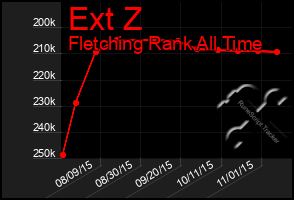 Total Graph of Ext Z