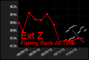 Total Graph of Ext Z