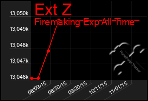 Total Graph of Ext Z