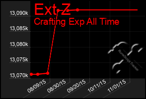 Total Graph of Ext Z