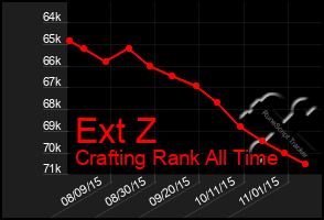 Total Graph of Ext Z