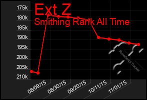 Total Graph of Ext Z