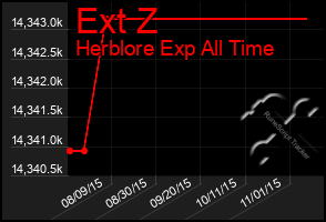 Total Graph of Ext Z