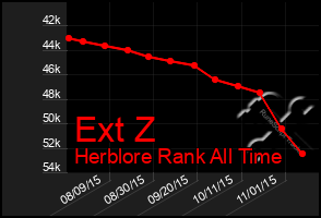 Total Graph of Ext Z