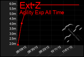 Total Graph of Ext Z