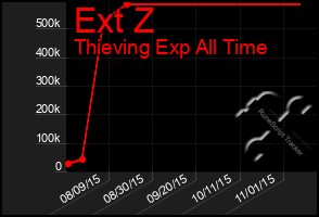 Total Graph of Ext Z