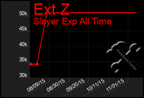 Total Graph of Ext Z