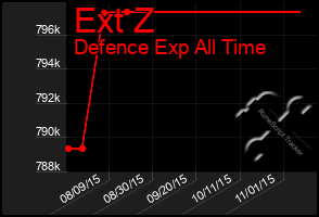 Total Graph of Ext Z