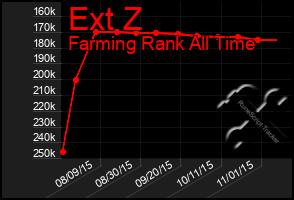 Total Graph of Ext Z