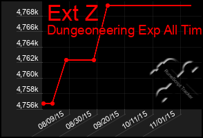 Total Graph of Ext Z