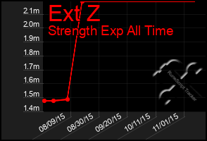 Total Graph of Ext Z