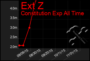 Total Graph of Ext Z