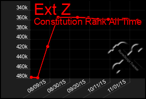 Total Graph of Ext Z