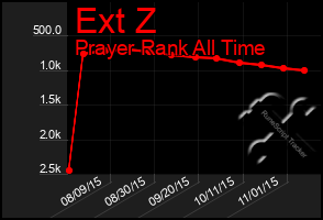 Total Graph of Ext Z