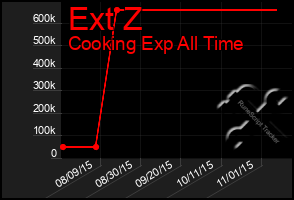 Total Graph of Ext Z