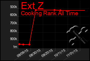 Total Graph of Ext Z