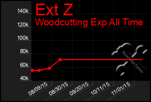 Total Graph of Ext Z