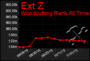 Total Graph of Ext Z