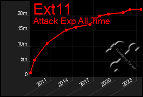 Total Graph of Ext11