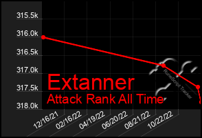 Total Graph of Extanner