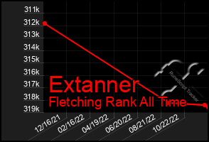 Total Graph of Extanner