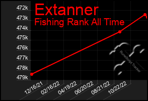 Total Graph of Extanner