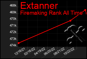 Total Graph of Extanner