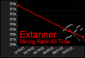 Total Graph of Extanner