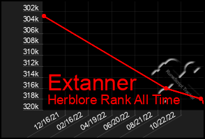 Total Graph of Extanner