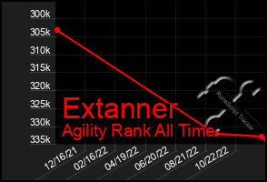 Total Graph of Extanner