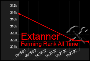 Total Graph of Extanner