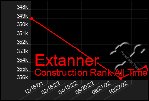 Total Graph of Extanner