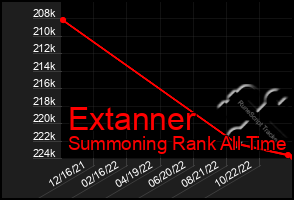 Total Graph of Extanner
