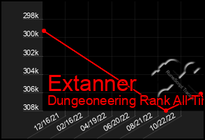 Total Graph of Extanner