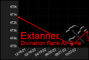 Total Graph of Extanner