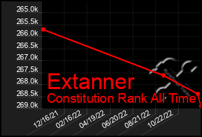 Total Graph of Extanner