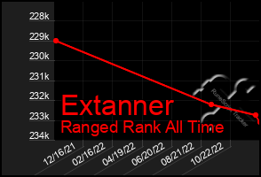 Total Graph of Extanner