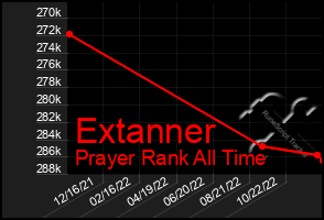Total Graph of Extanner