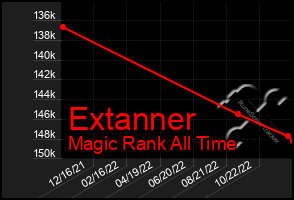 Total Graph of Extanner