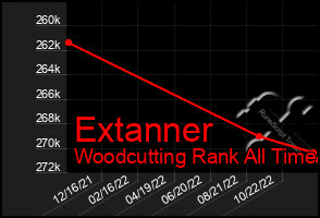 Total Graph of Extanner