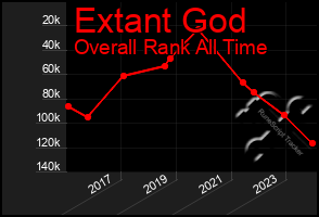 Total Graph of Extant God