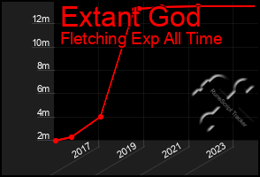Total Graph of Extant God