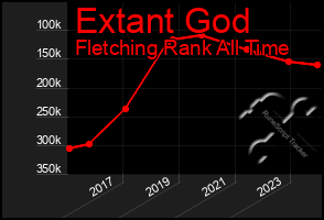 Total Graph of Extant God