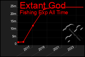 Total Graph of Extant God