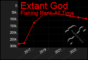 Total Graph of Extant God
