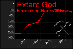 Total Graph of Extant God