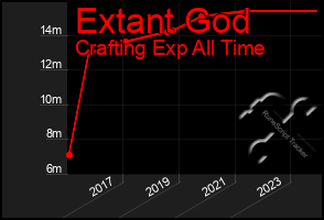 Total Graph of Extant God