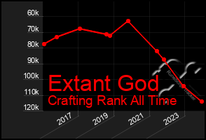 Total Graph of Extant God