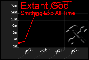 Total Graph of Extant God