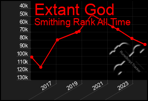 Total Graph of Extant God